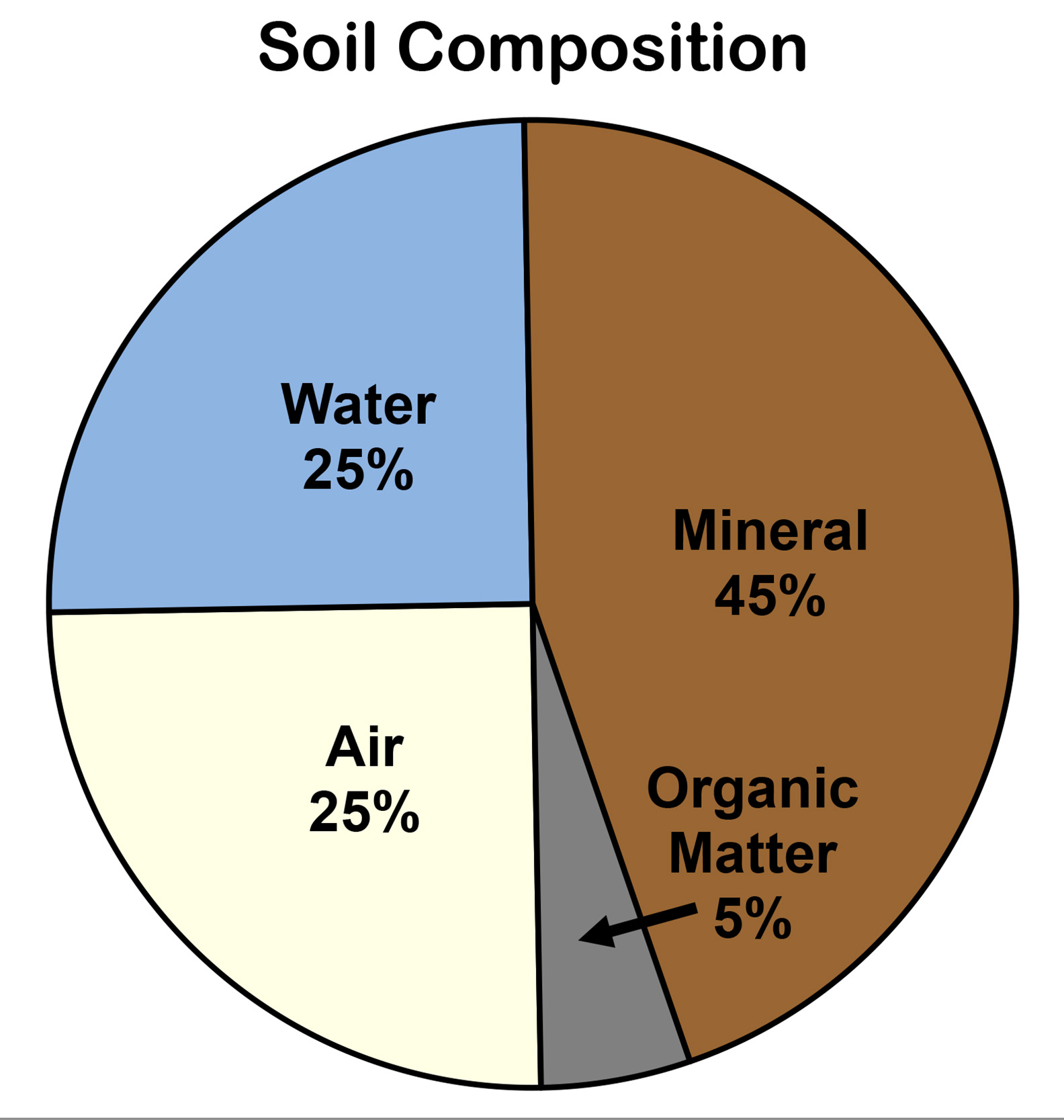 Soil Organic Matter – GeoUP